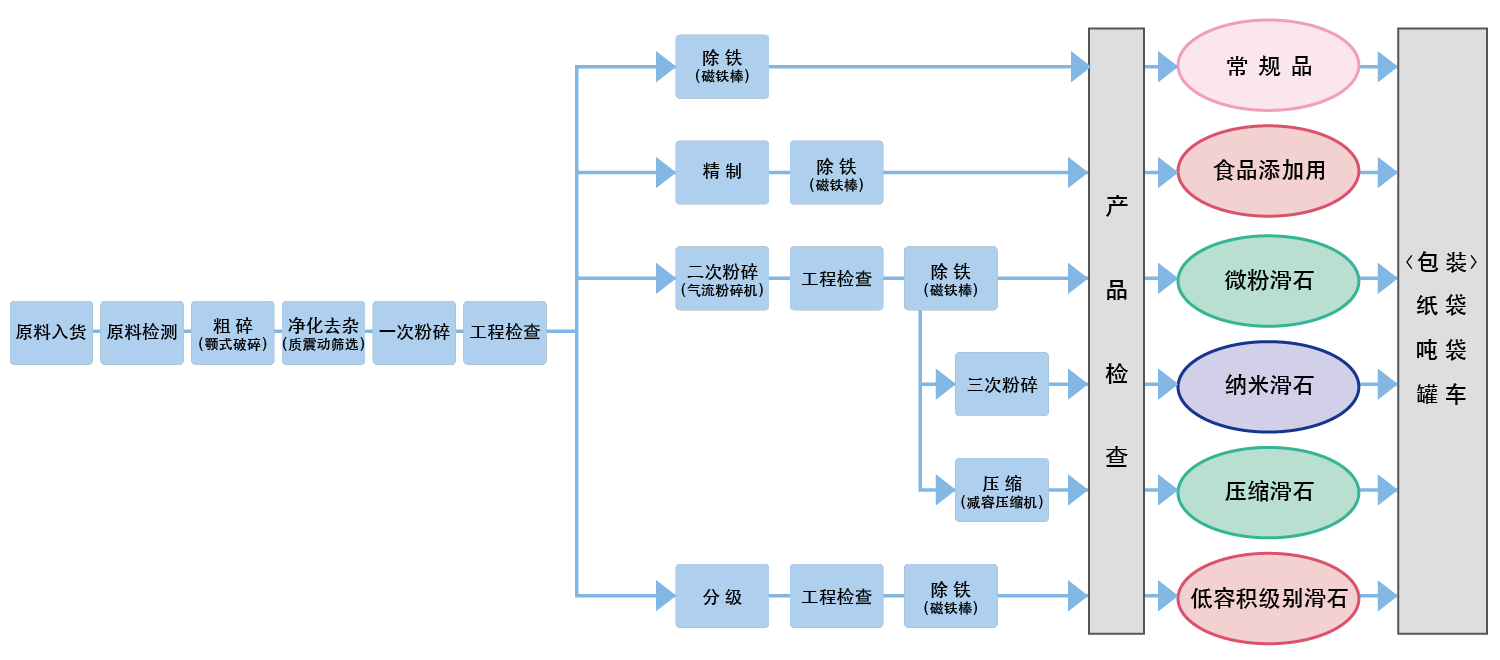 制造流程