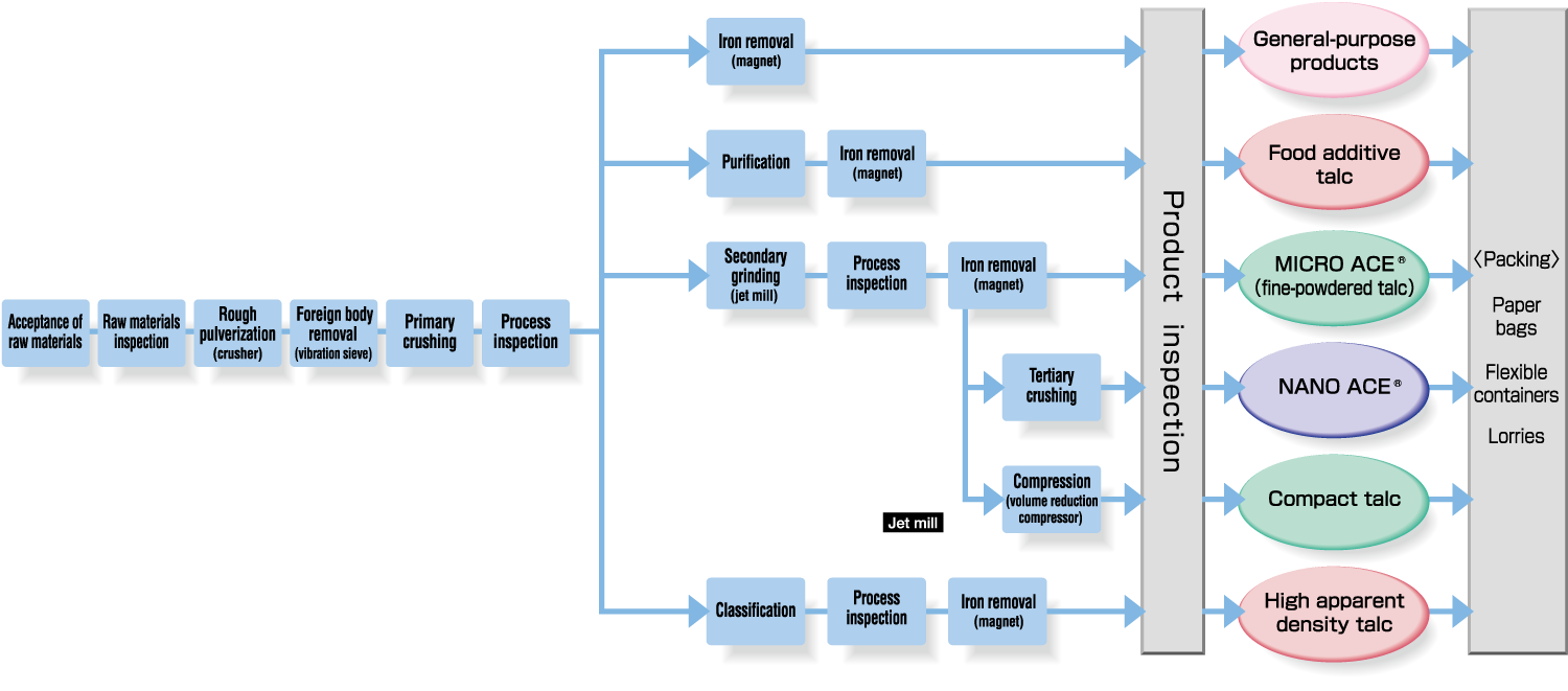 Production Process