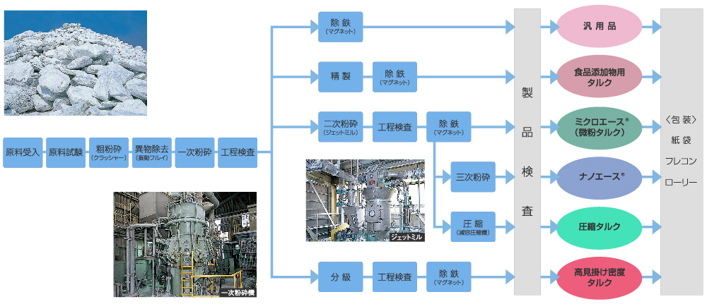 製造工程1