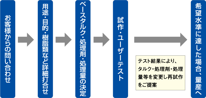 表面処理タルクフロー図